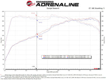 Load image into Gallery viewer, aFe 18-21 Kia Stinger L4 2.0L Takeda Momentum Cold Air Intake System w/ Pro 5R Filter