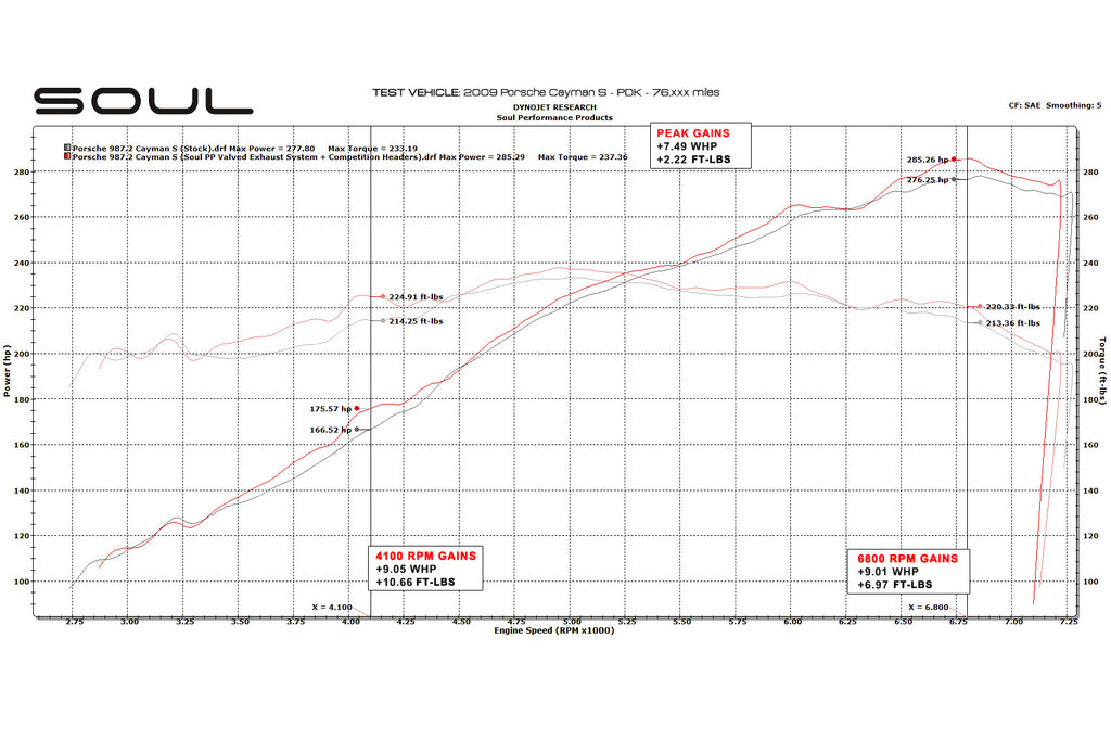 Soul Performance Porsche 987.2 Cayman / Boxster Competition Package