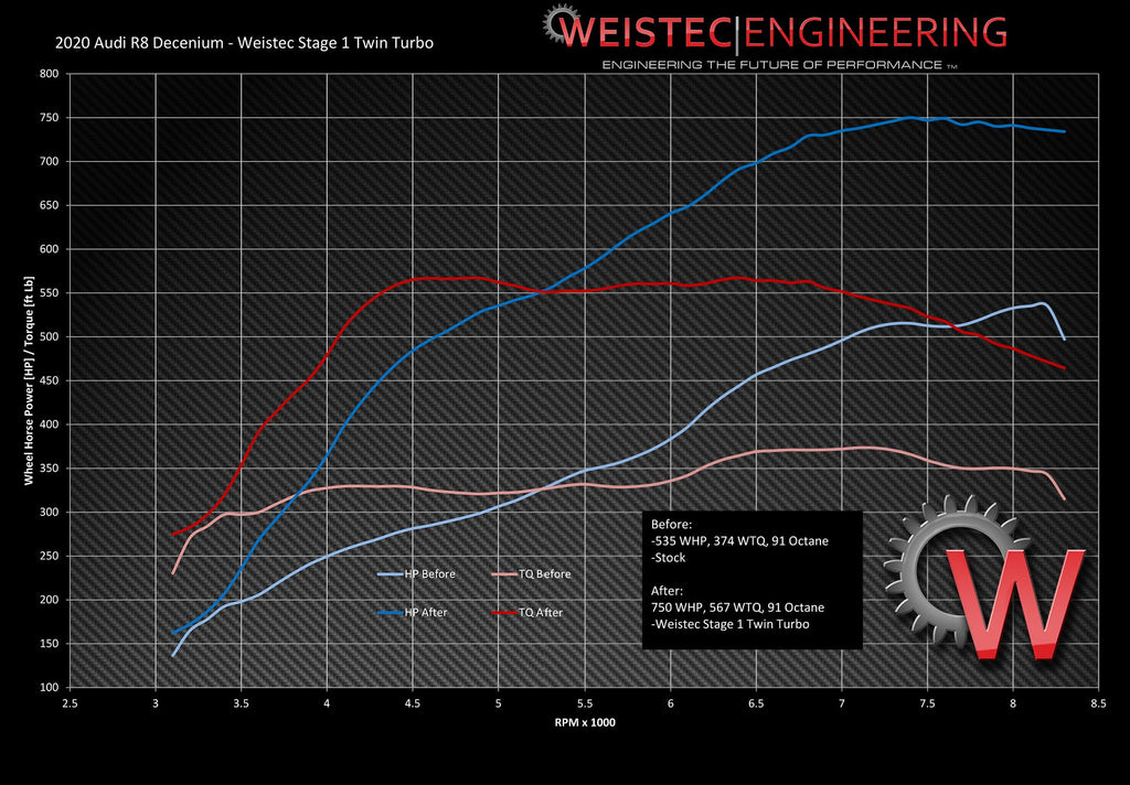 Weistec Twin Turbo System, Gen 2 Audi R8