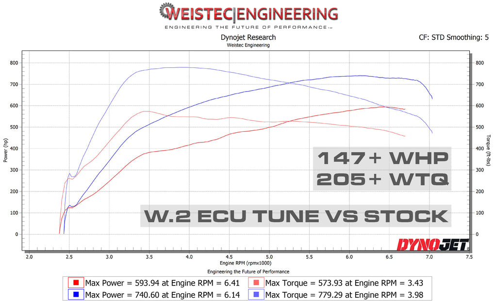 Weistec Aston V12 5.2 ECU Tune W.1 Aston Martin DBS Superleggera DBS11