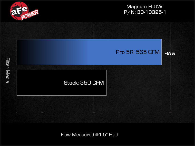 aFe Magnum FLOW OE Replacement Air Filter w/ Pro DRY S GM Diesel Trucks 17-19 V8-6.6L (td) L5P
