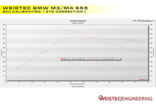 Load image into Gallery viewer, Weistec BMW S55 ECU Tune W.1