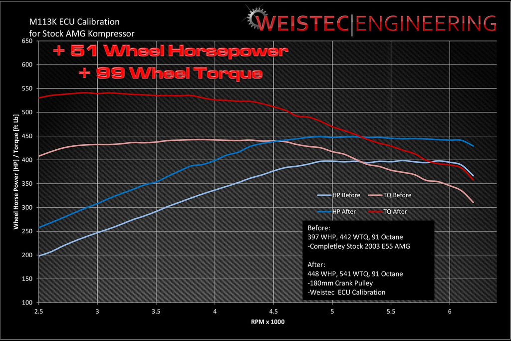 Weistec M113K ECU Tune W.1 for Mercedes-Benz