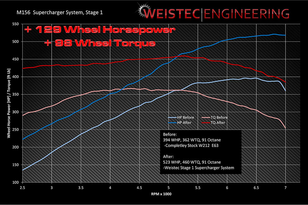 Weistec Stage 1 M156 Supercharger System, C63 Mercedes-Benz C63 AMG