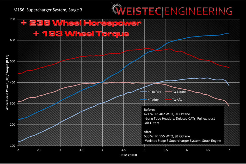 Weistec Stage 3 M156 Supercharger System, CLK63 Mercedes-Benz CLK63 AMG