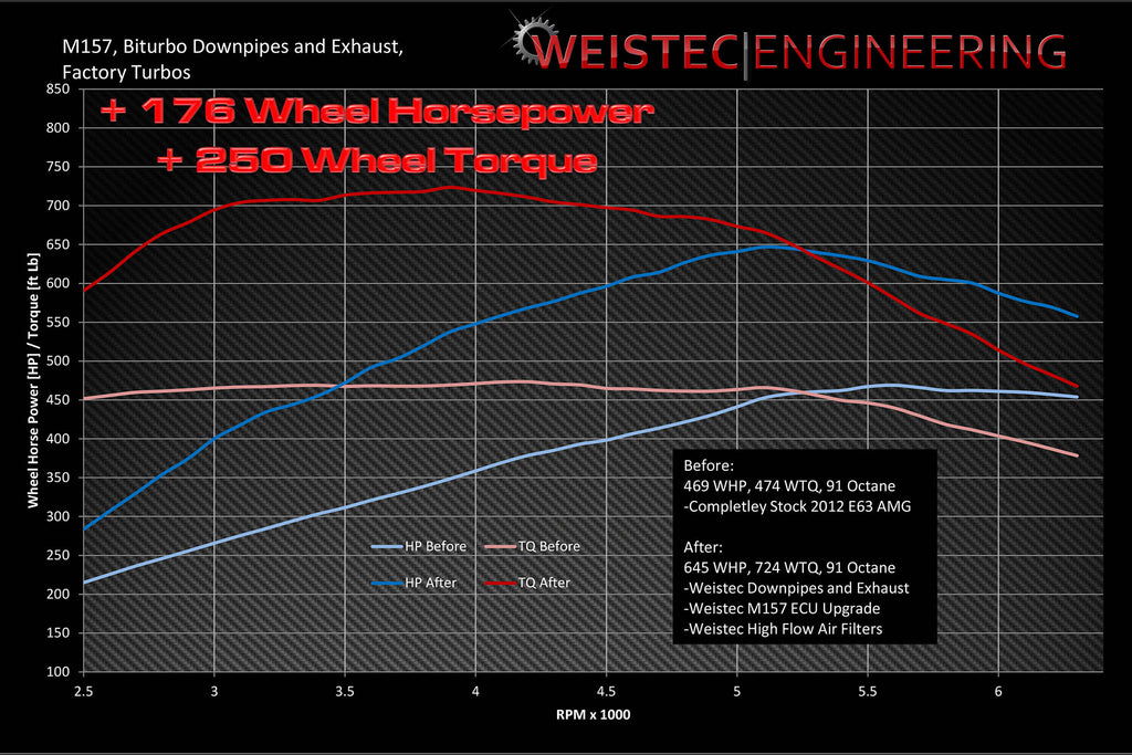 Weistec M157 Downpipes and Exhaust, CLS63 AWD Mercedes-Benz CLS63 AMG S