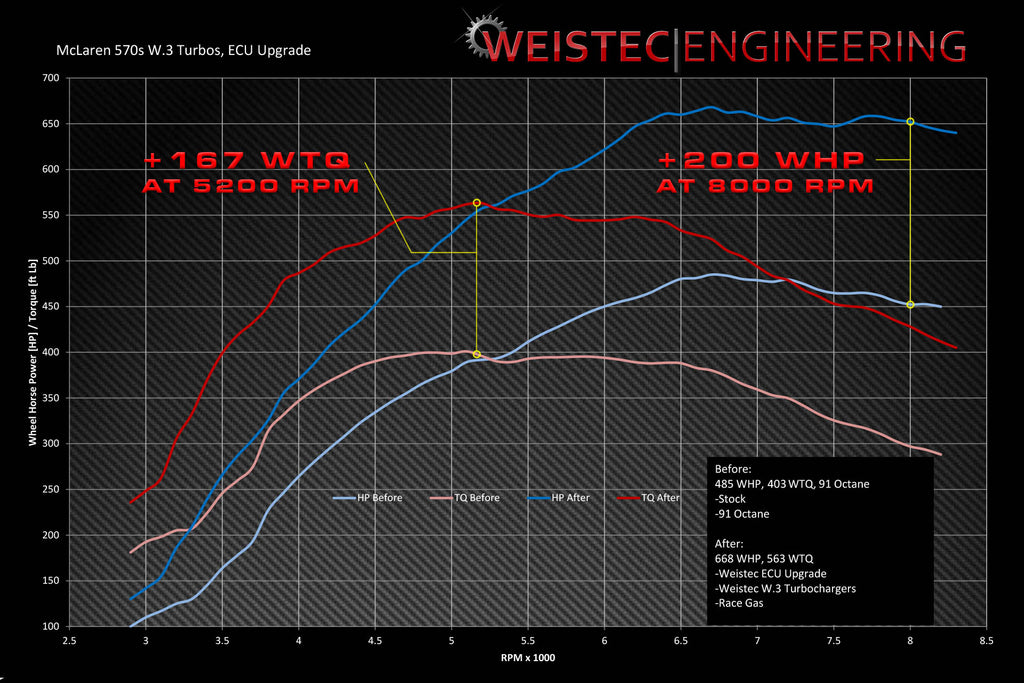Weistec W.3 Turbo Upgrade, M838T for McLaren