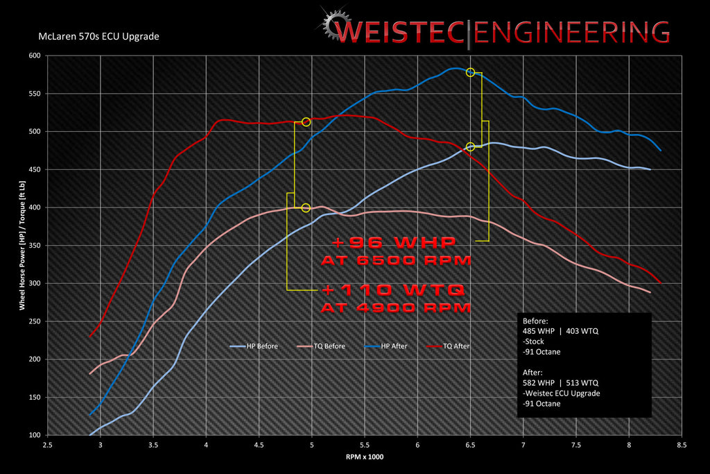 Weistec 570s ECU Tune W.1 McLaren 570C 570GT