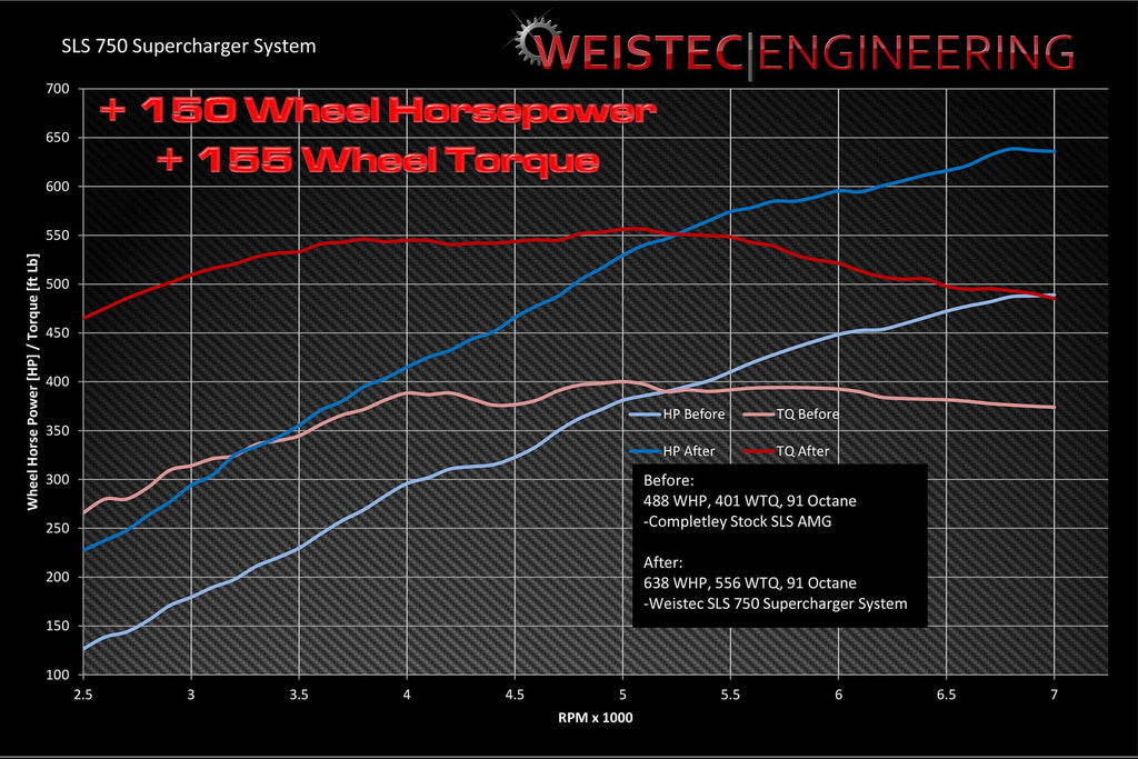 Weistec SLS 750 Supercharger System Mercedes-Benz SLS AMG