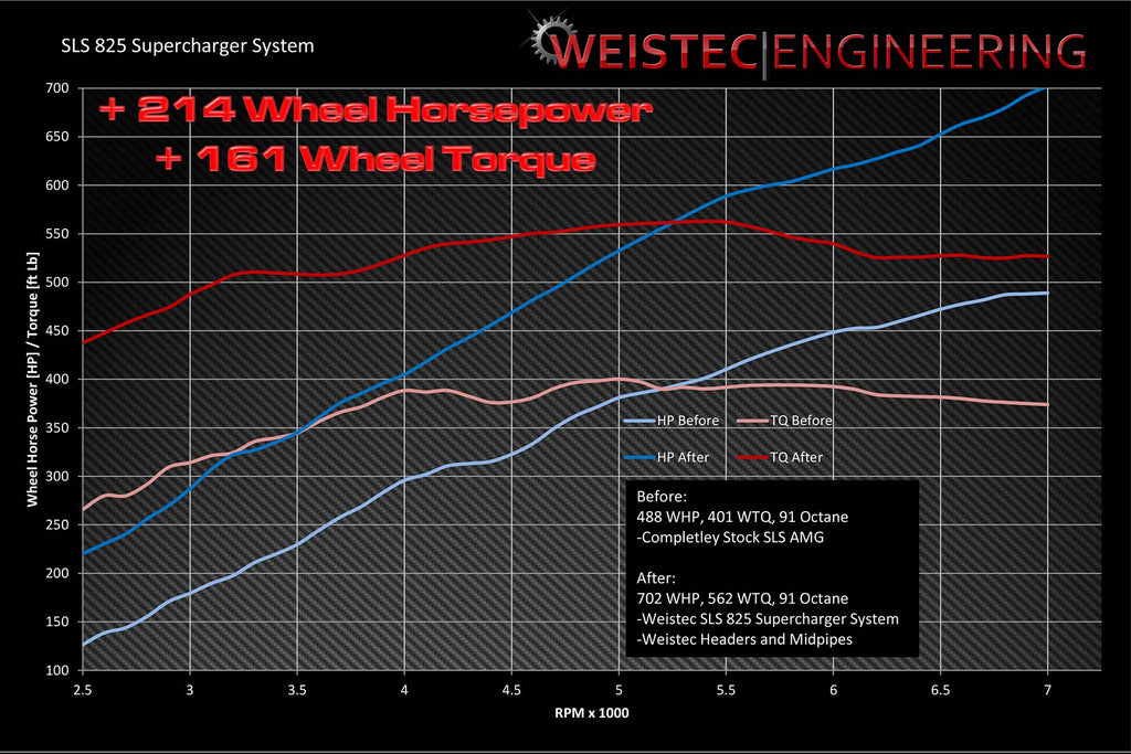 Weistec SLS 825 Supercharger System Mercedes-Benz SLS AMG