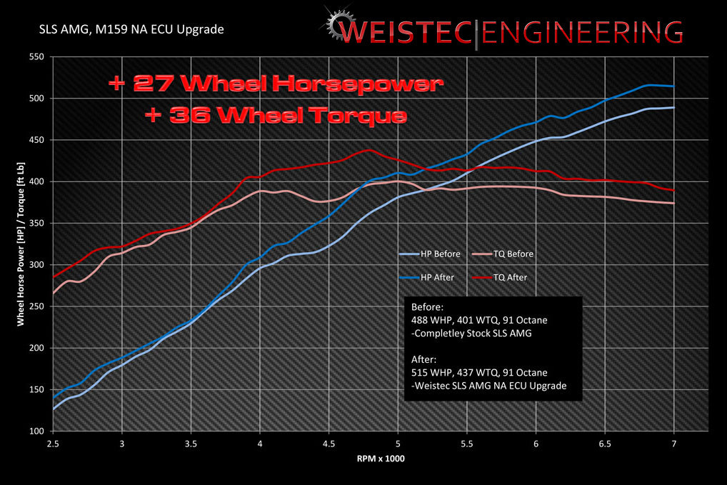 Weistec M159 ECU Tune W.1 Mercedes-Benz SLS AMG
