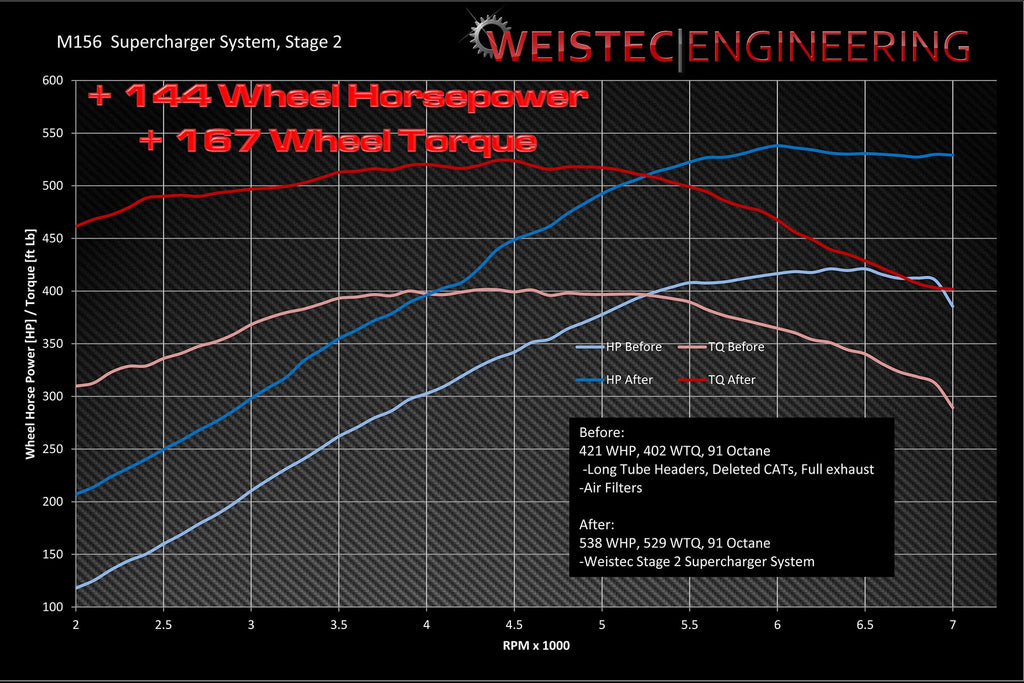 Weistec Stage 2 M156 Supercharger System, C63 Mercedes-Benz C63 AMG